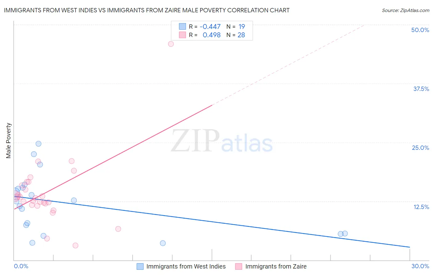 Immigrants from West Indies vs Immigrants from Zaire Male Poverty
