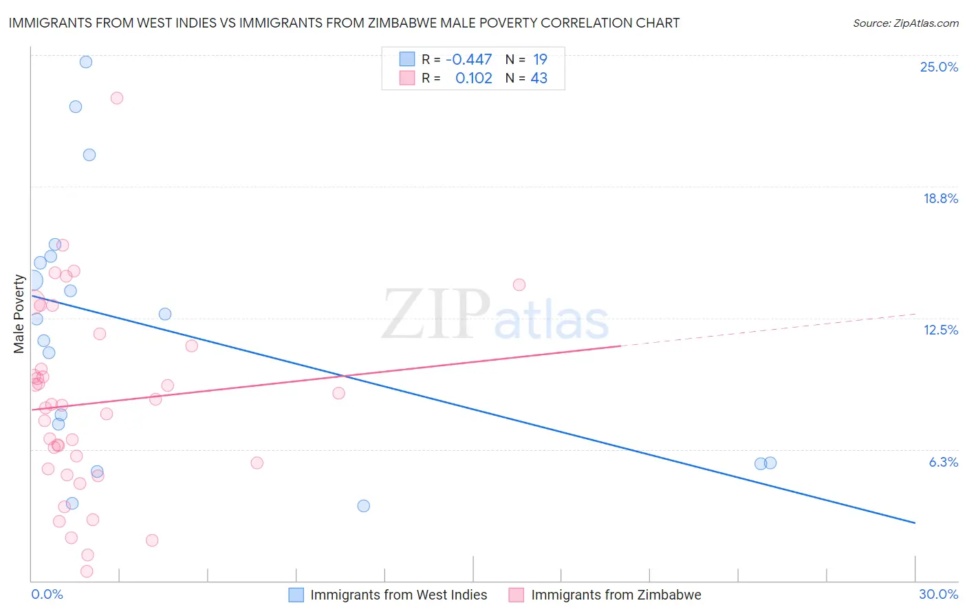 Immigrants from West Indies vs Immigrants from Zimbabwe Male Poverty
