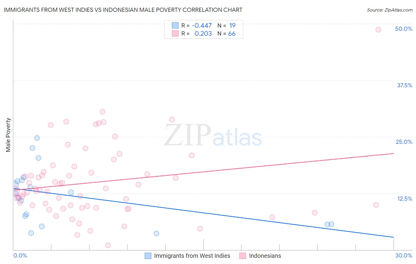 Immigrants from West Indies vs Indonesian Male Poverty