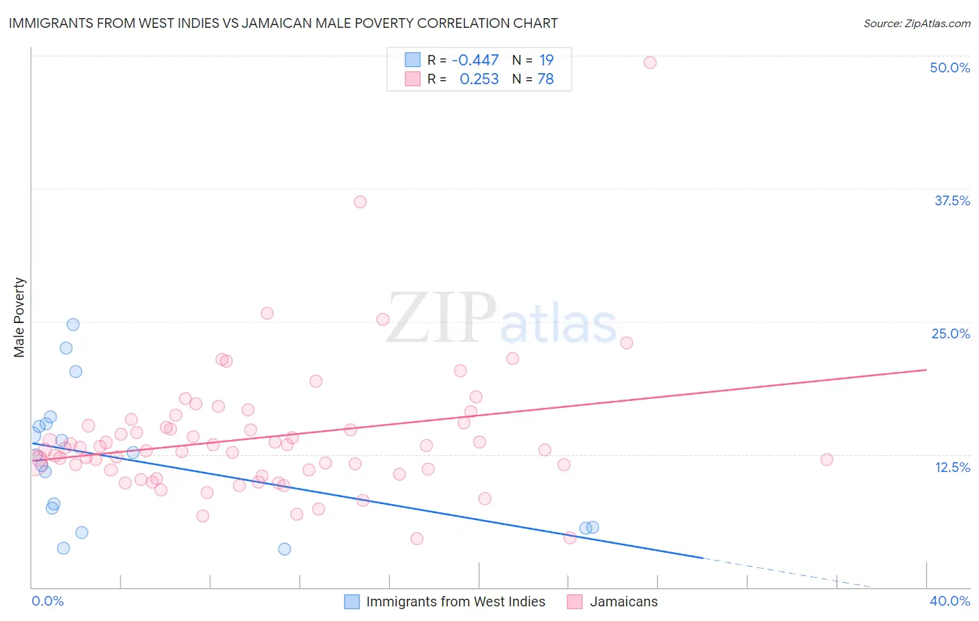 Immigrants from West Indies vs Jamaican Male Poverty