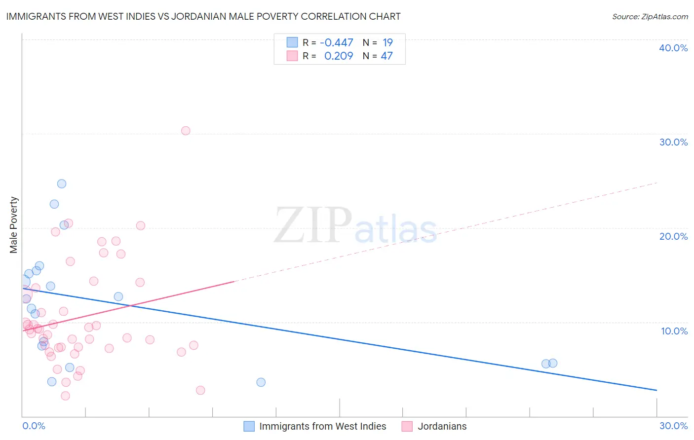 Immigrants from West Indies vs Jordanian Male Poverty