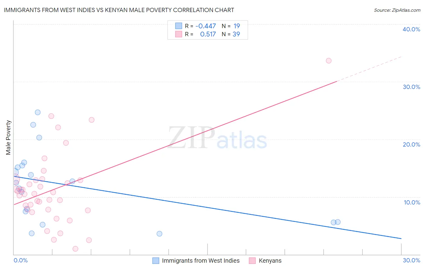 Immigrants from West Indies vs Kenyan Male Poverty