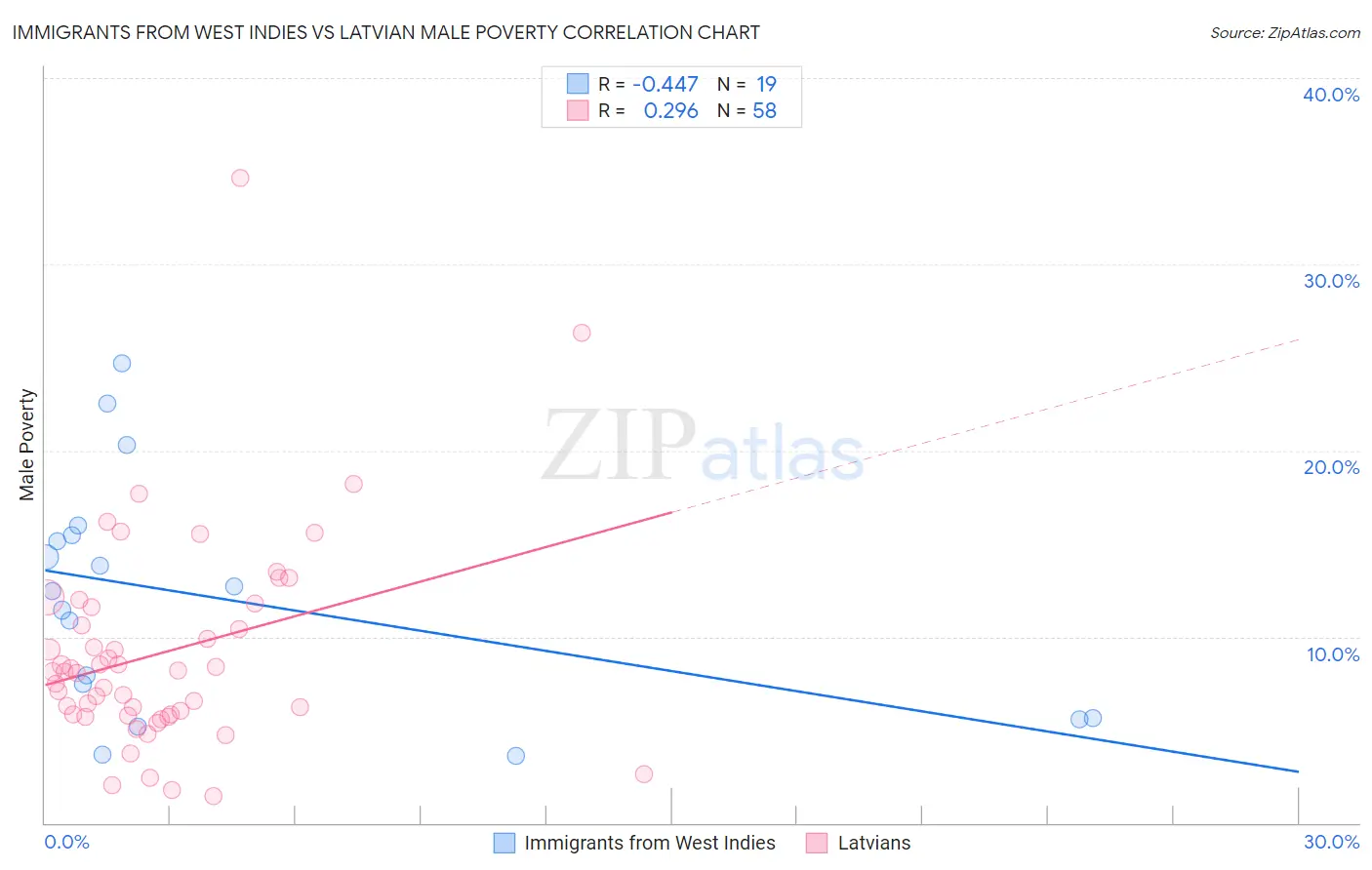 Immigrants from West Indies vs Latvian Male Poverty