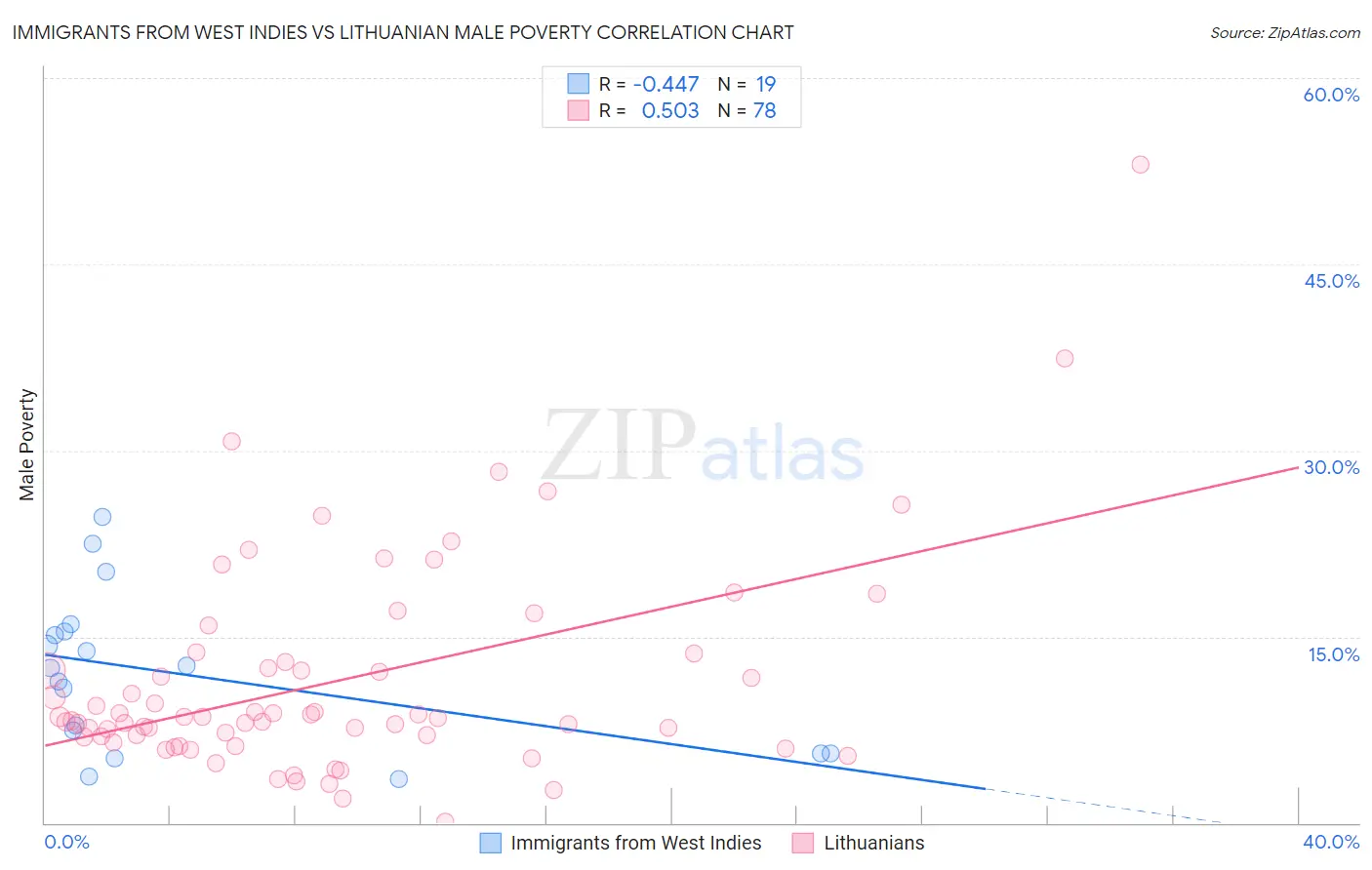 Immigrants from West Indies vs Lithuanian Male Poverty