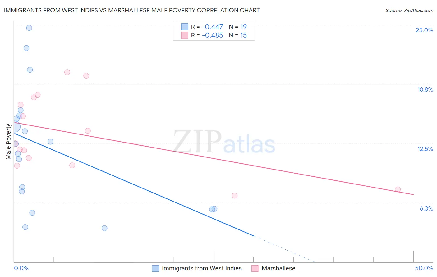 Immigrants from West Indies vs Marshallese Male Poverty