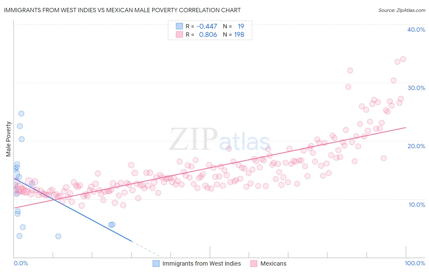 Immigrants from West Indies vs Mexican Male Poverty