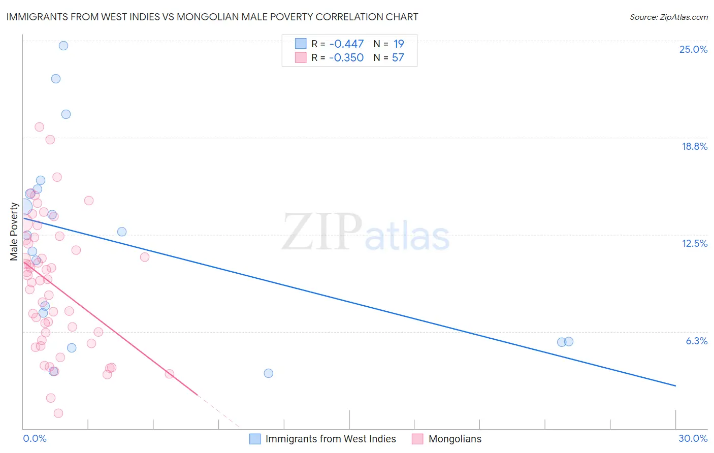 Immigrants from West Indies vs Mongolian Male Poverty