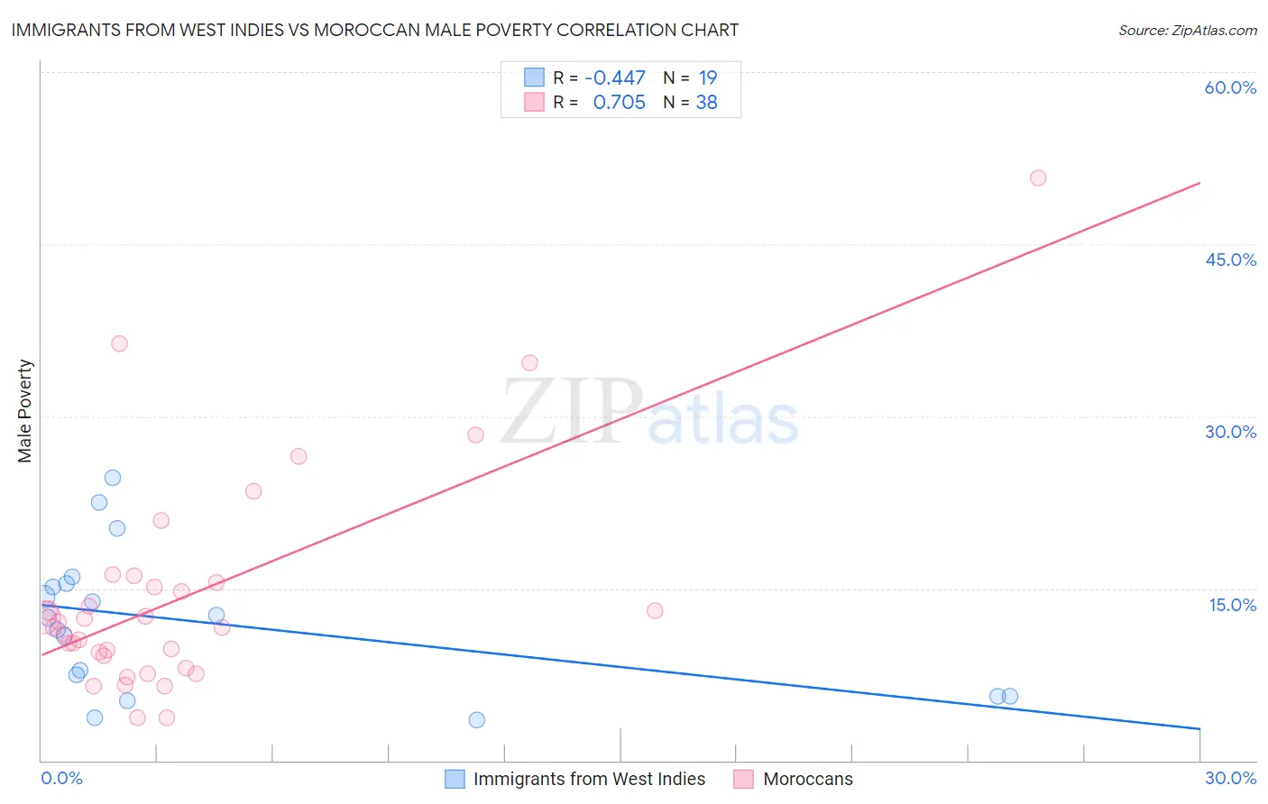 Immigrants from West Indies vs Moroccan Male Poverty