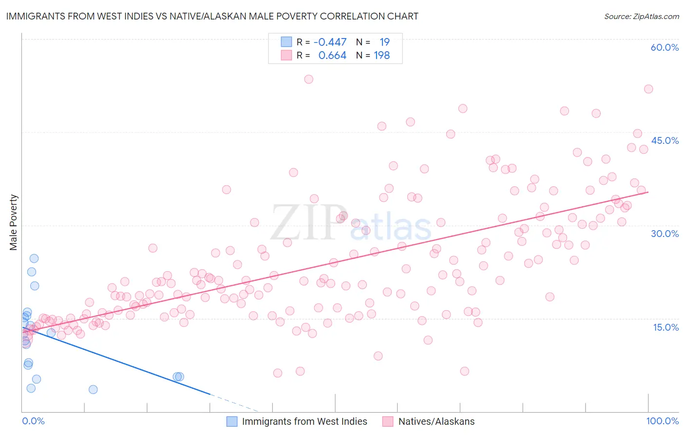 Immigrants from West Indies vs Native/Alaskan Male Poverty