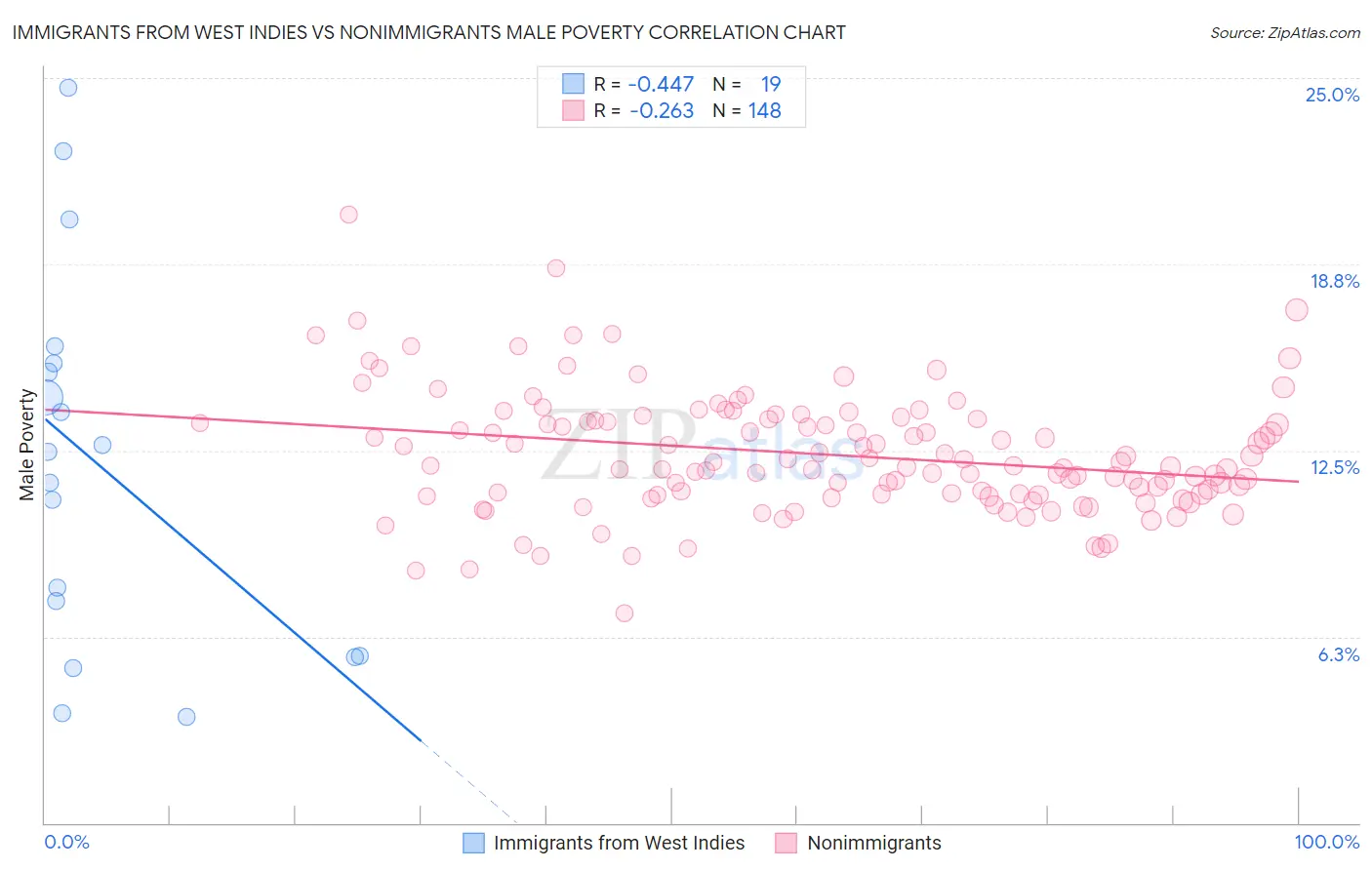 Immigrants from West Indies vs Nonimmigrants Male Poverty