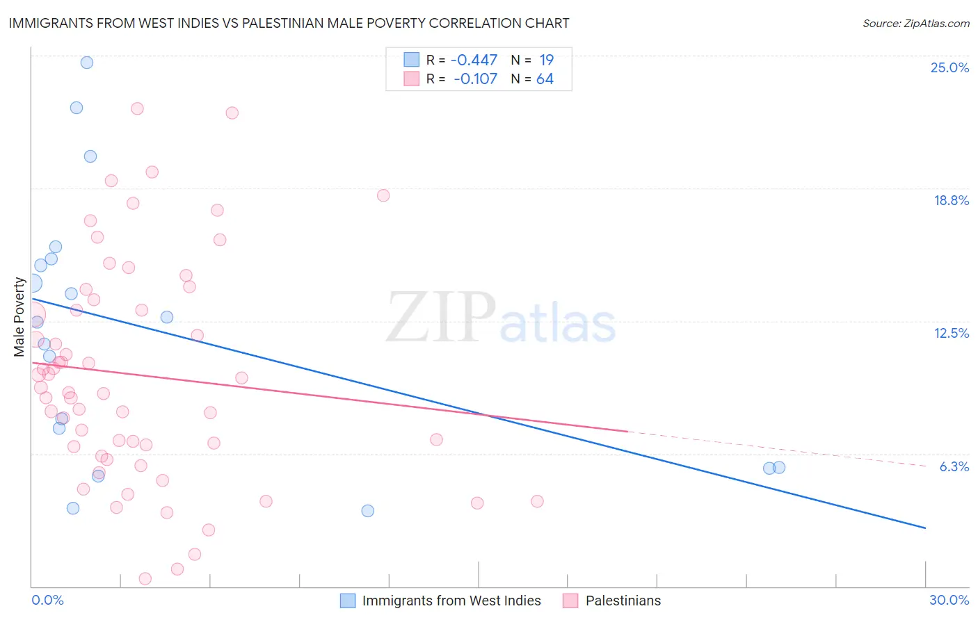 Immigrants from West Indies vs Palestinian Male Poverty