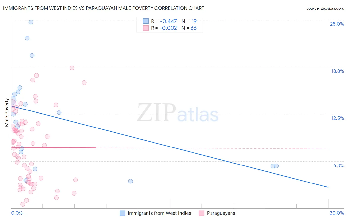 Immigrants from West Indies vs Paraguayan Male Poverty