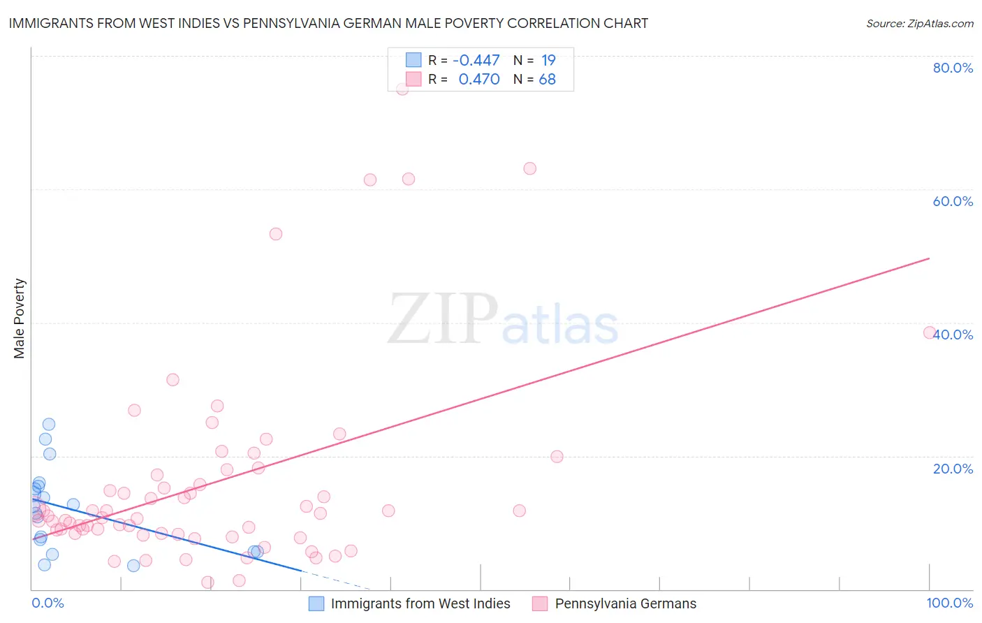 Immigrants from West Indies vs Pennsylvania German Male Poverty