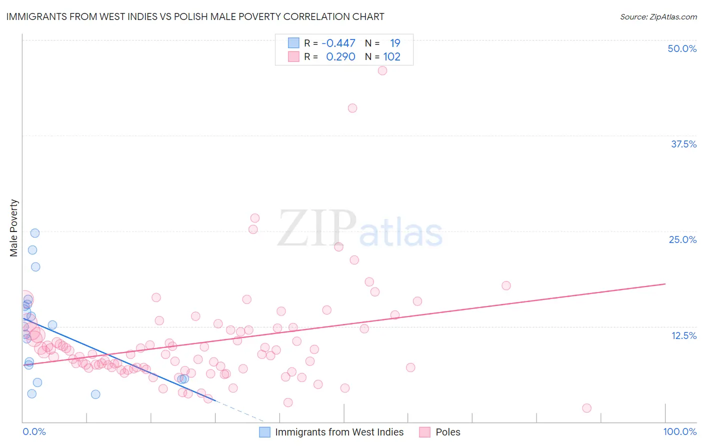 Immigrants from West Indies vs Polish Male Poverty