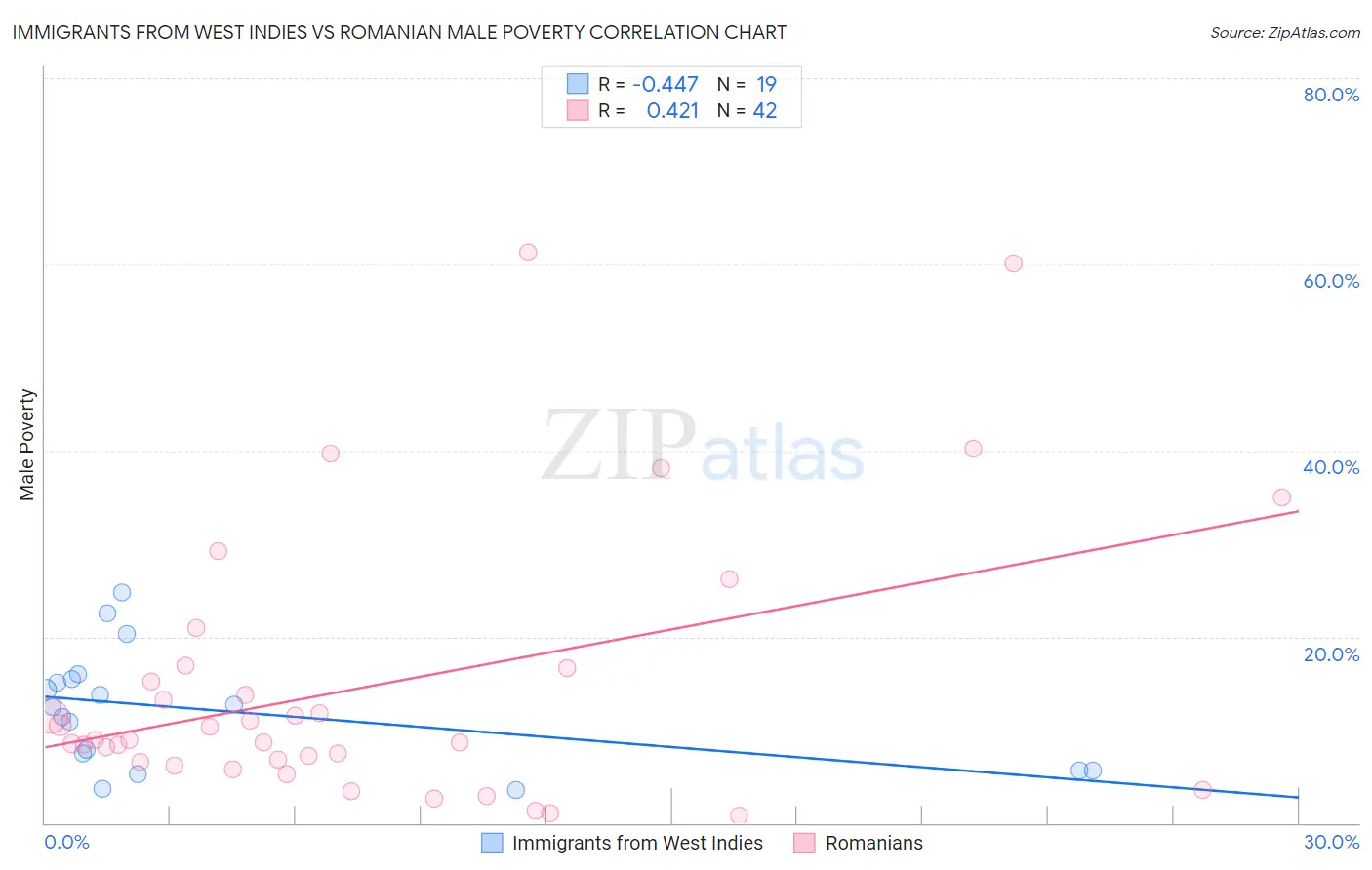 Immigrants from West Indies vs Romanian Male Poverty