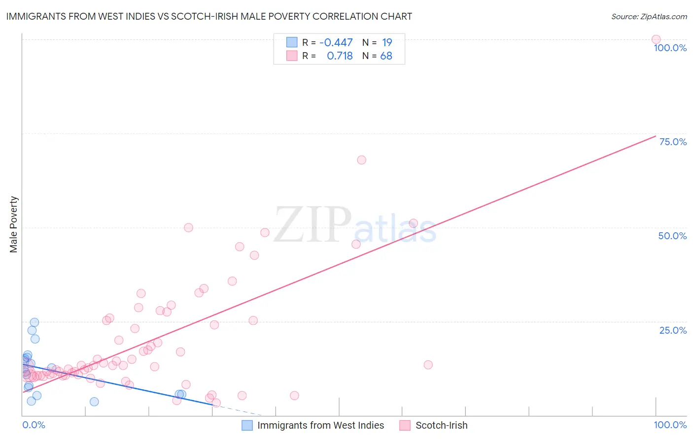 Immigrants from West Indies vs Scotch-Irish Male Poverty