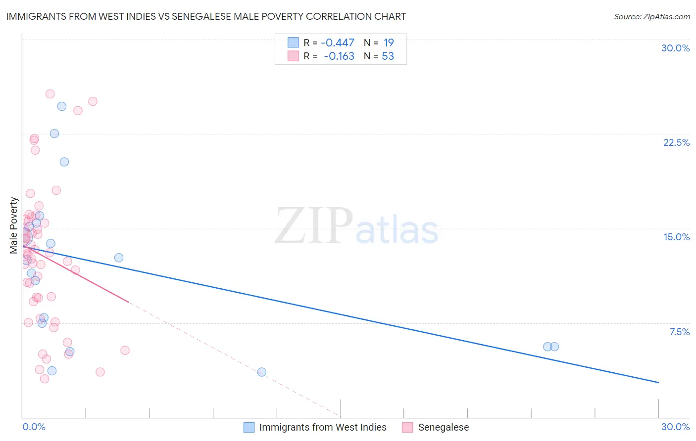 Immigrants from West Indies vs Senegalese Male Poverty