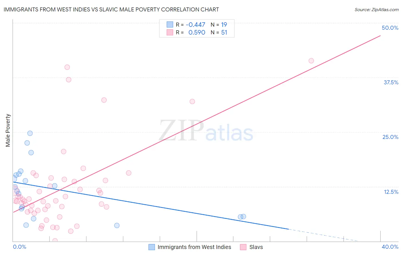 Immigrants from West Indies vs Slavic Male Poverty