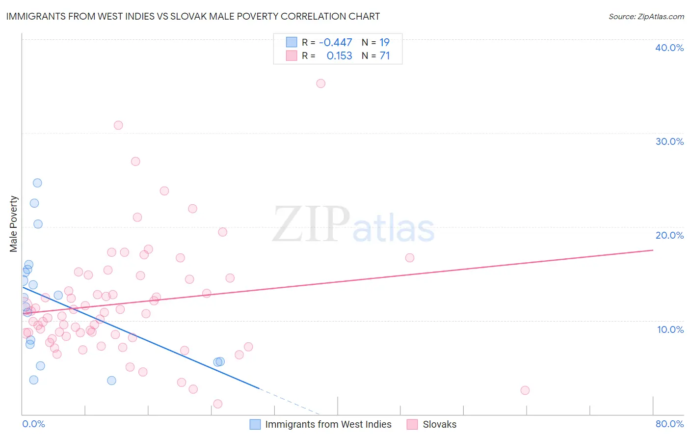 Immigrants from West Indies vs Slovak Male Poverty
