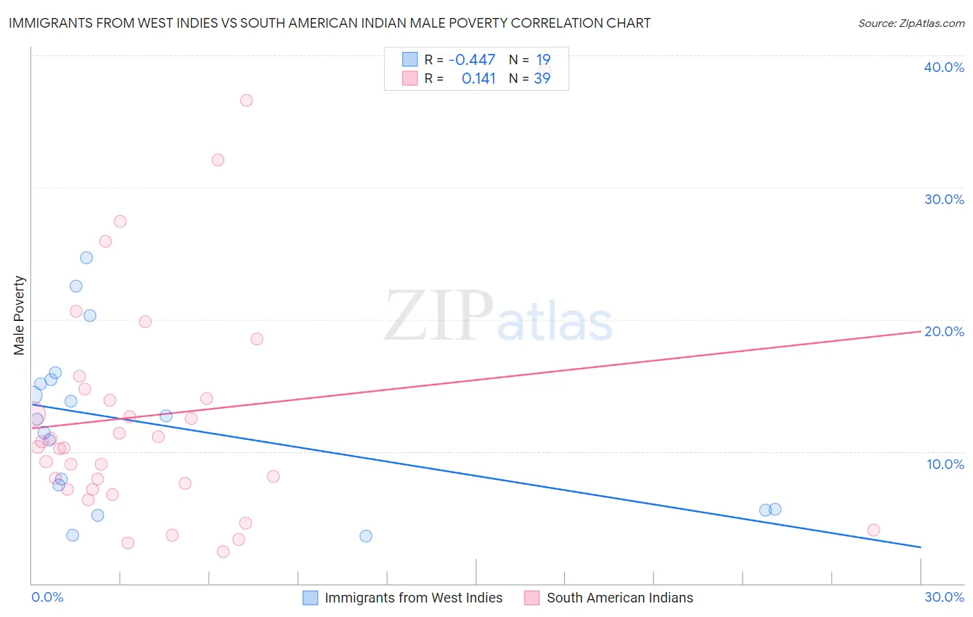 Immigrants from West Indies vs South American Indian Male Poverty