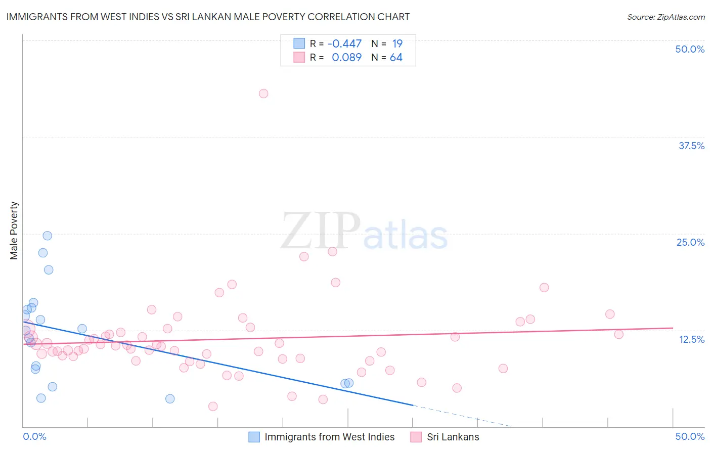 Immigrants from West Indies vs Sri Lankan Male Poverty