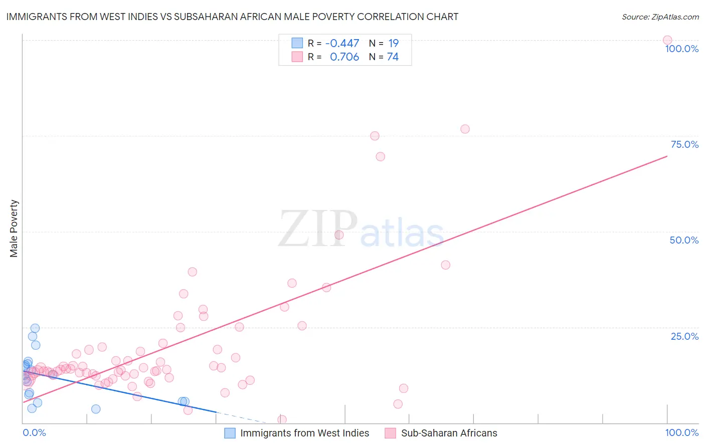 Immigrants from West Indies vs Subsaharan African Male Poverty