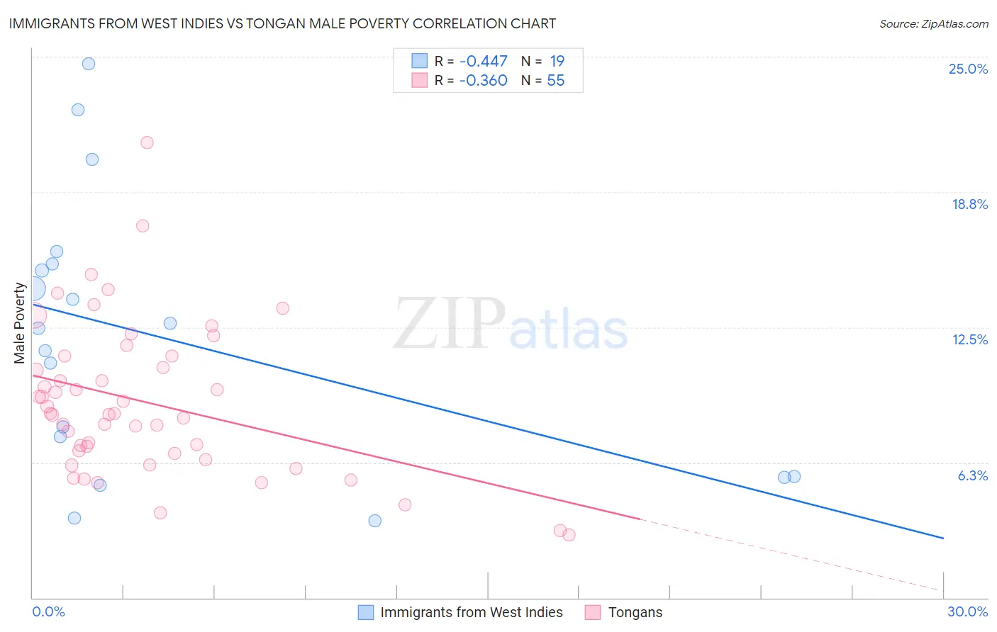 Immigrants from West Indies vs Tongan Male Poverty
