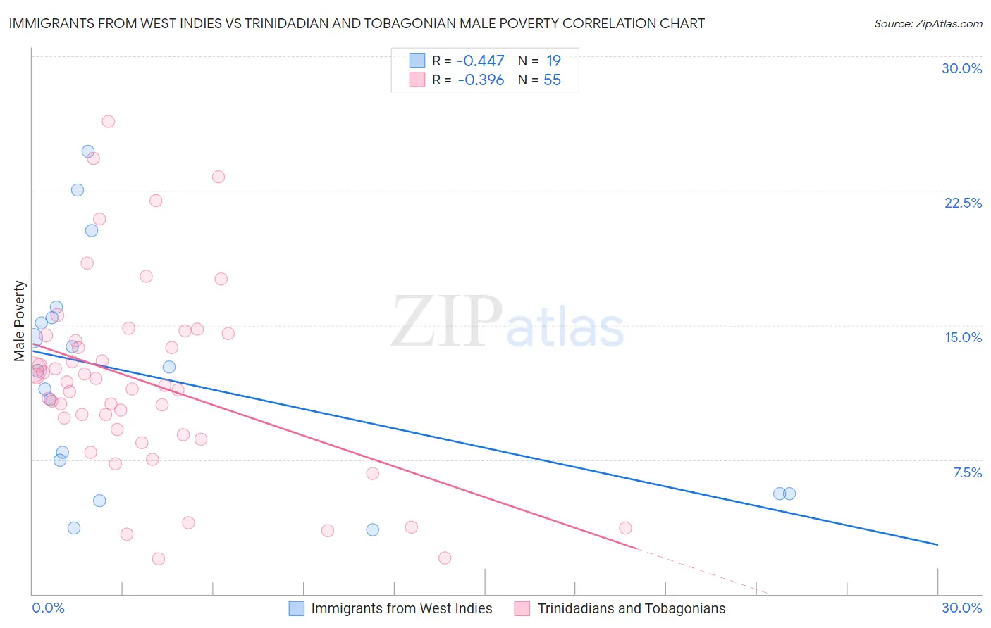 Immigrants from West Indies vs Trinidadian and Tobagonian Male Poverty