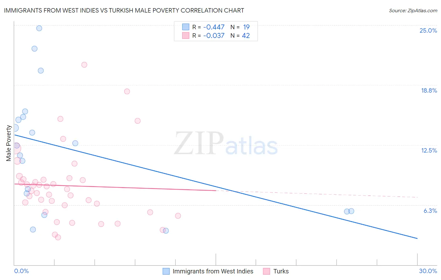 Immigrants from West Indies vs Turkish Male Poverty