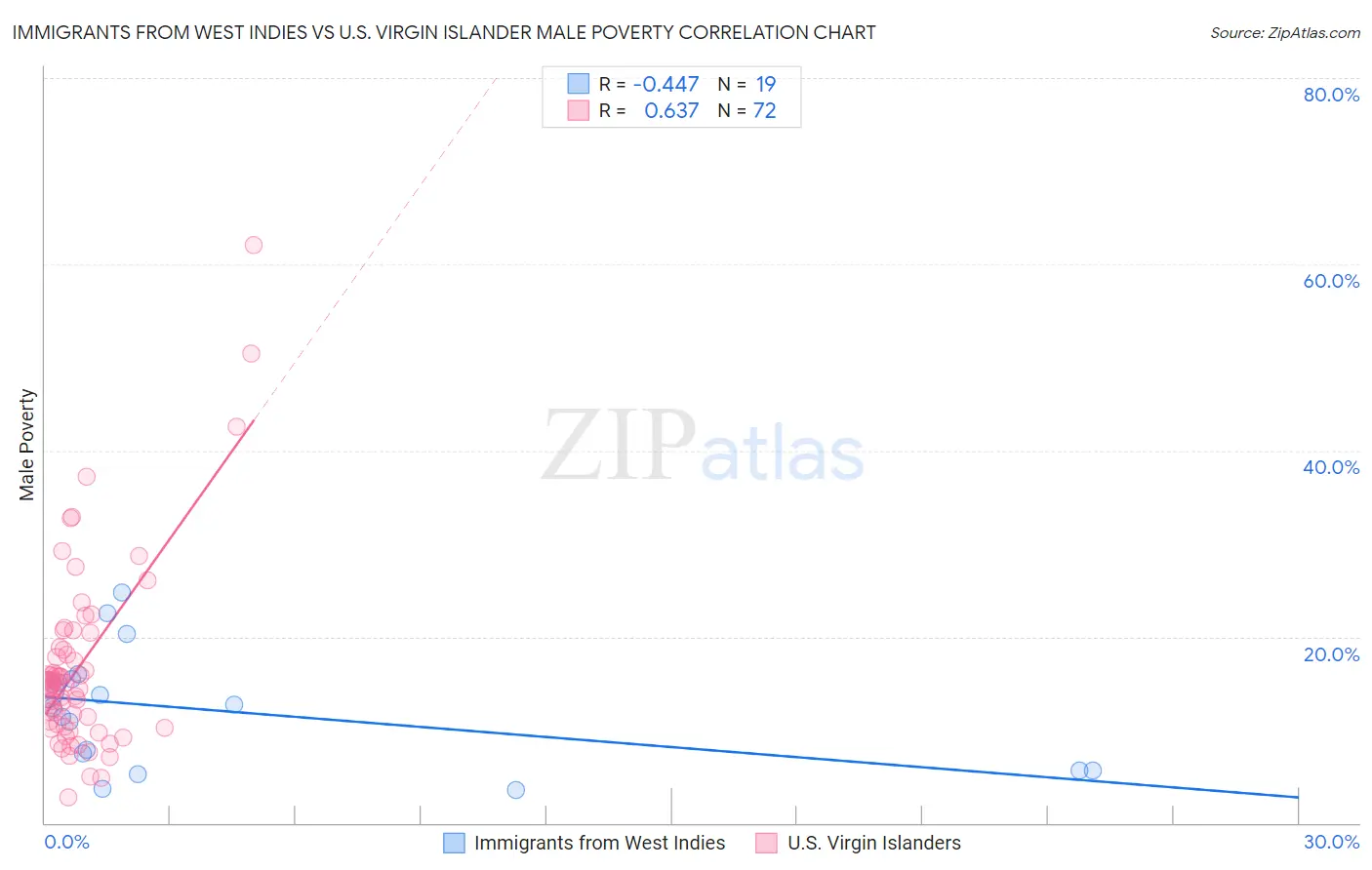 Immigrants from West Indies vs U.S. Virgin Islander Male Poverty