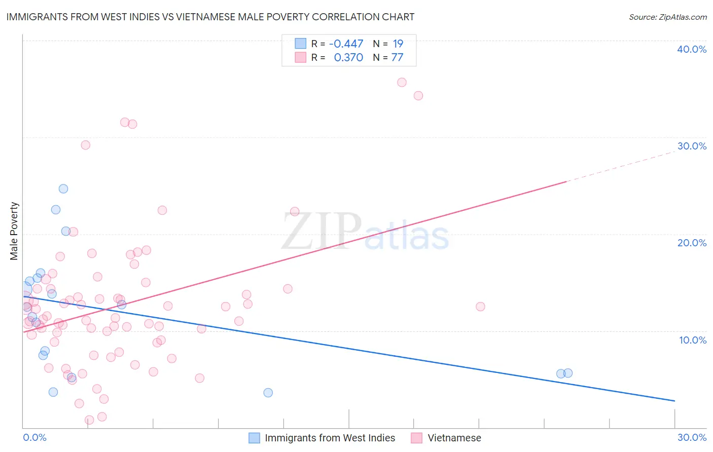 Immigrants from West Indies vs Vietnamese Male Poverty