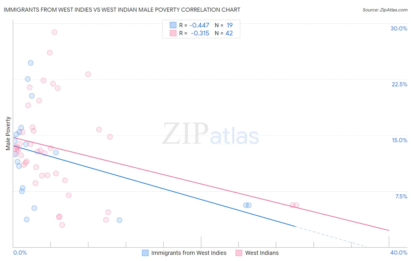 Immigrants from West Indies vs West Indian Male Poverty