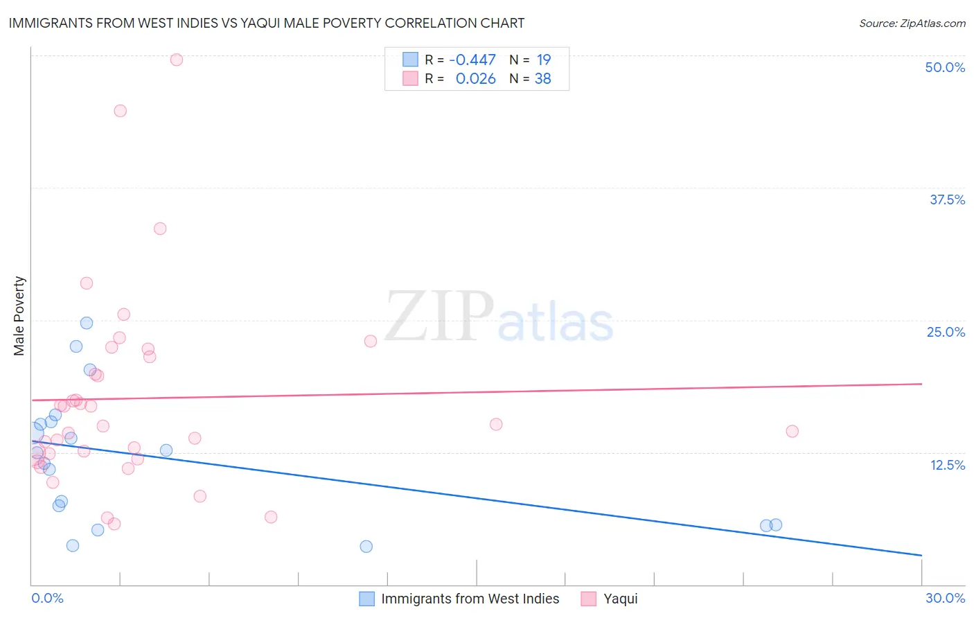 Immigrants from West Indies vs Yaqui Male Poverty