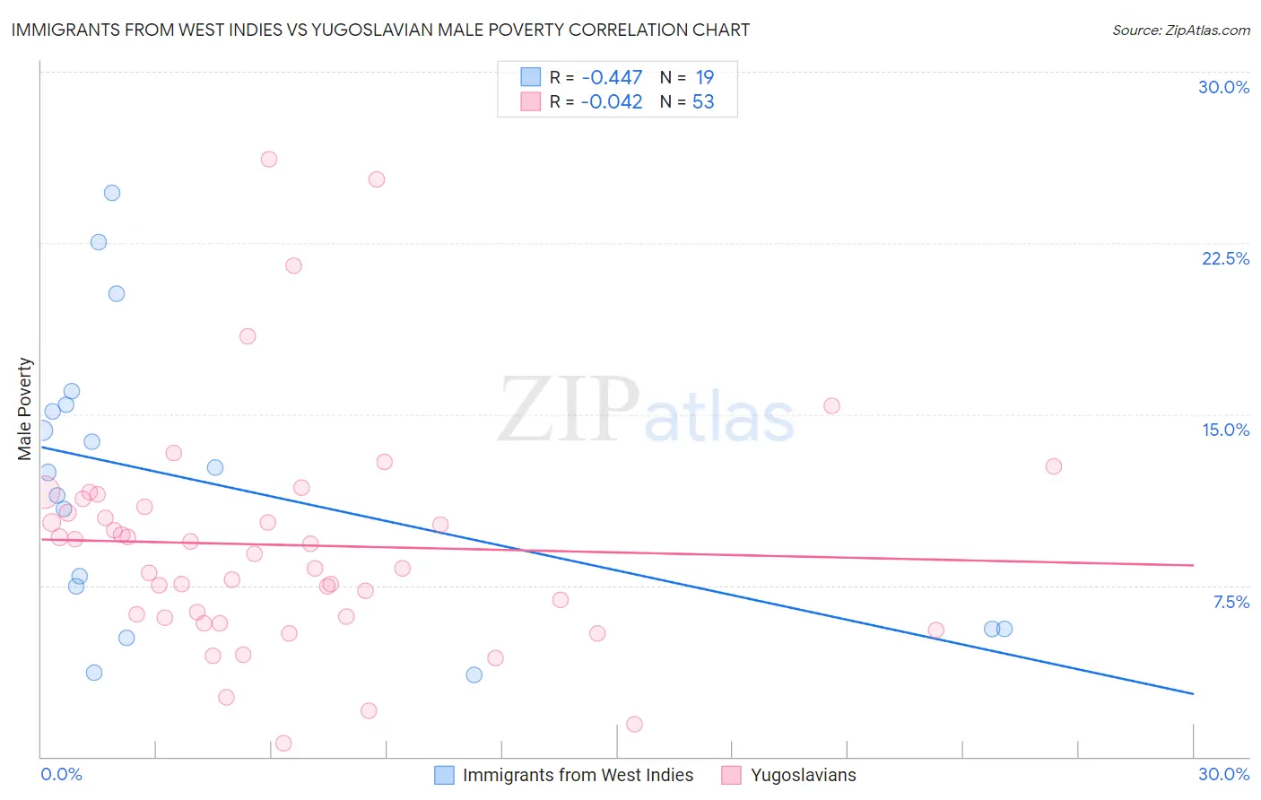 Immigrants from West Indies vs Yugoslavian Male Poverty