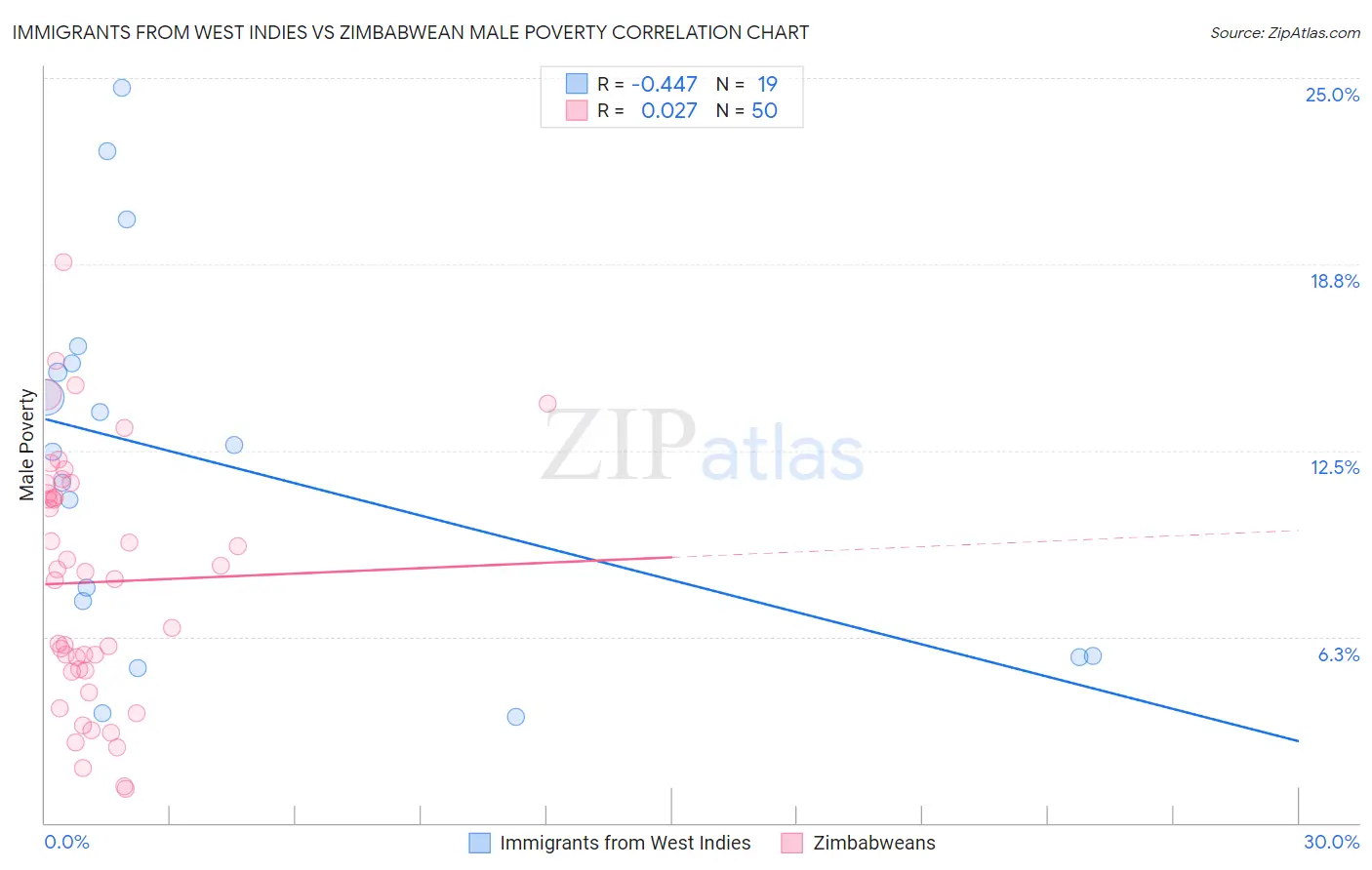 Immigrants from West Indies vs Zimbabwean Male Poverty