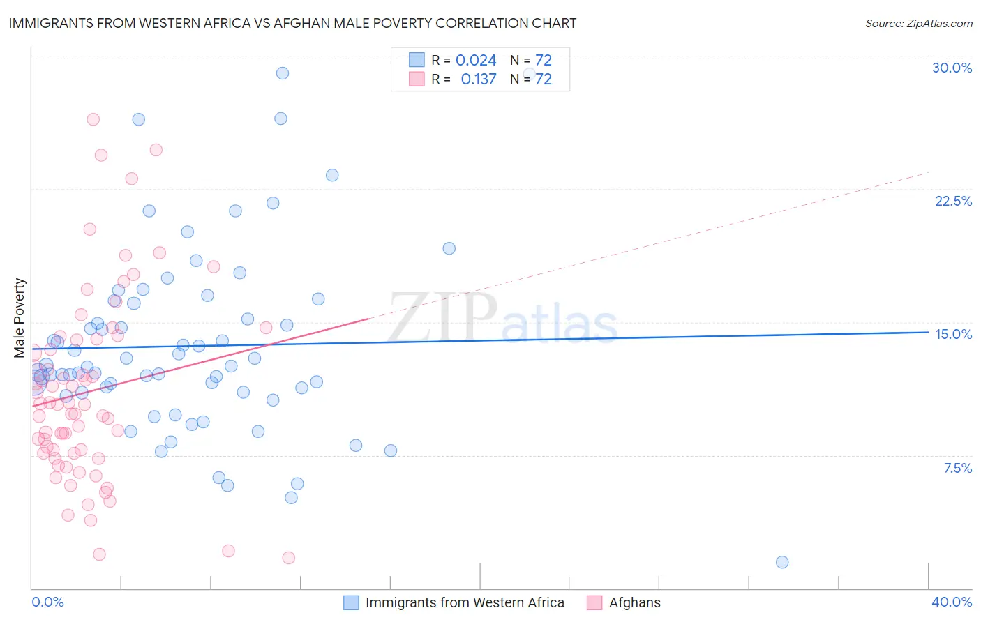 Immigrants from Western Africa vs Afghan Male Poverty