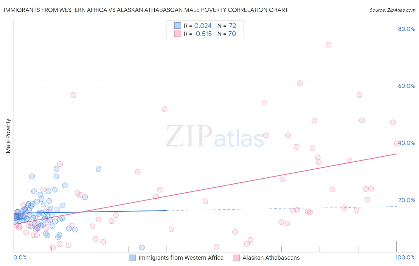 Immigrants from Western Africa vs Alaskan Athabascan Male Poverty