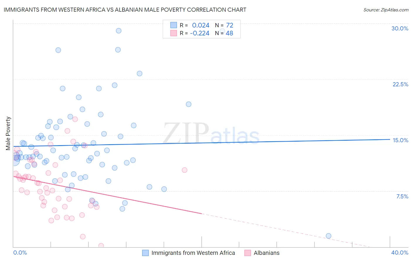 Immigrants from Western Africa vs Albanian Male Poverty