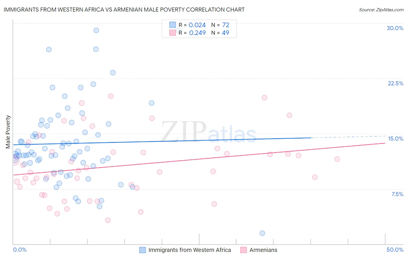 Immigrants from Western Africa vs Armenian Male Poverty