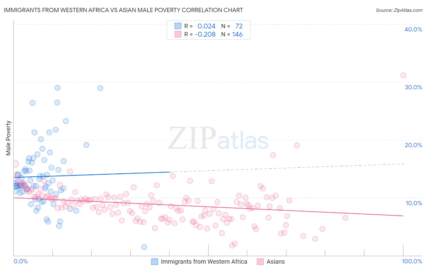 Immigrants from Western Africa vs Asian Male Poverty