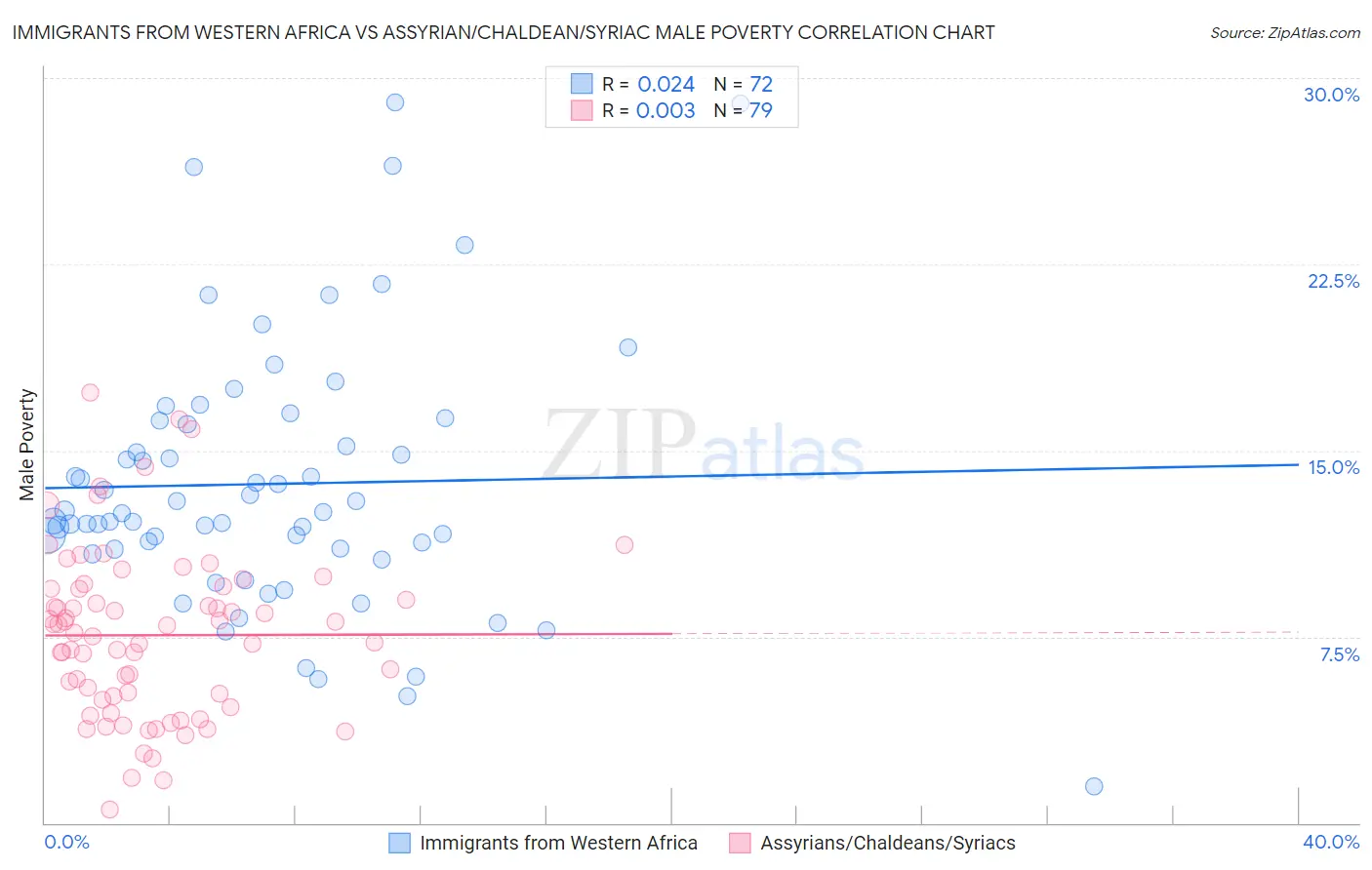 Immigrants from Western Africa vs Assyrian/Chaldean/Syriac Male Poverty