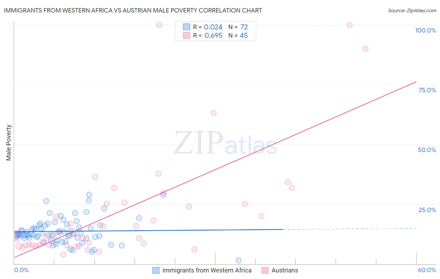 Immigrants from Western Africa vs Austrian Male Poverty