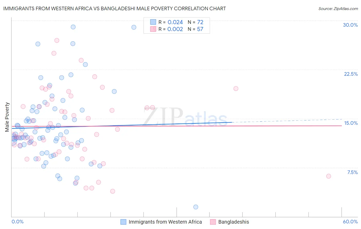 Immigrants from Western Africa vs Bangladeshi Male Poverty