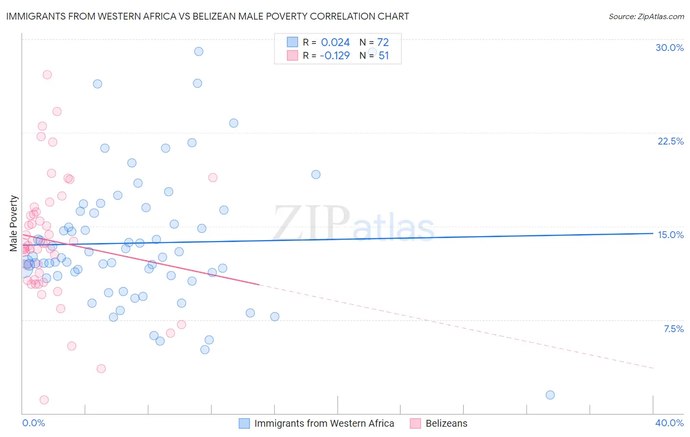 Immigrants from Western Africa vs Belizean Male Poverty
