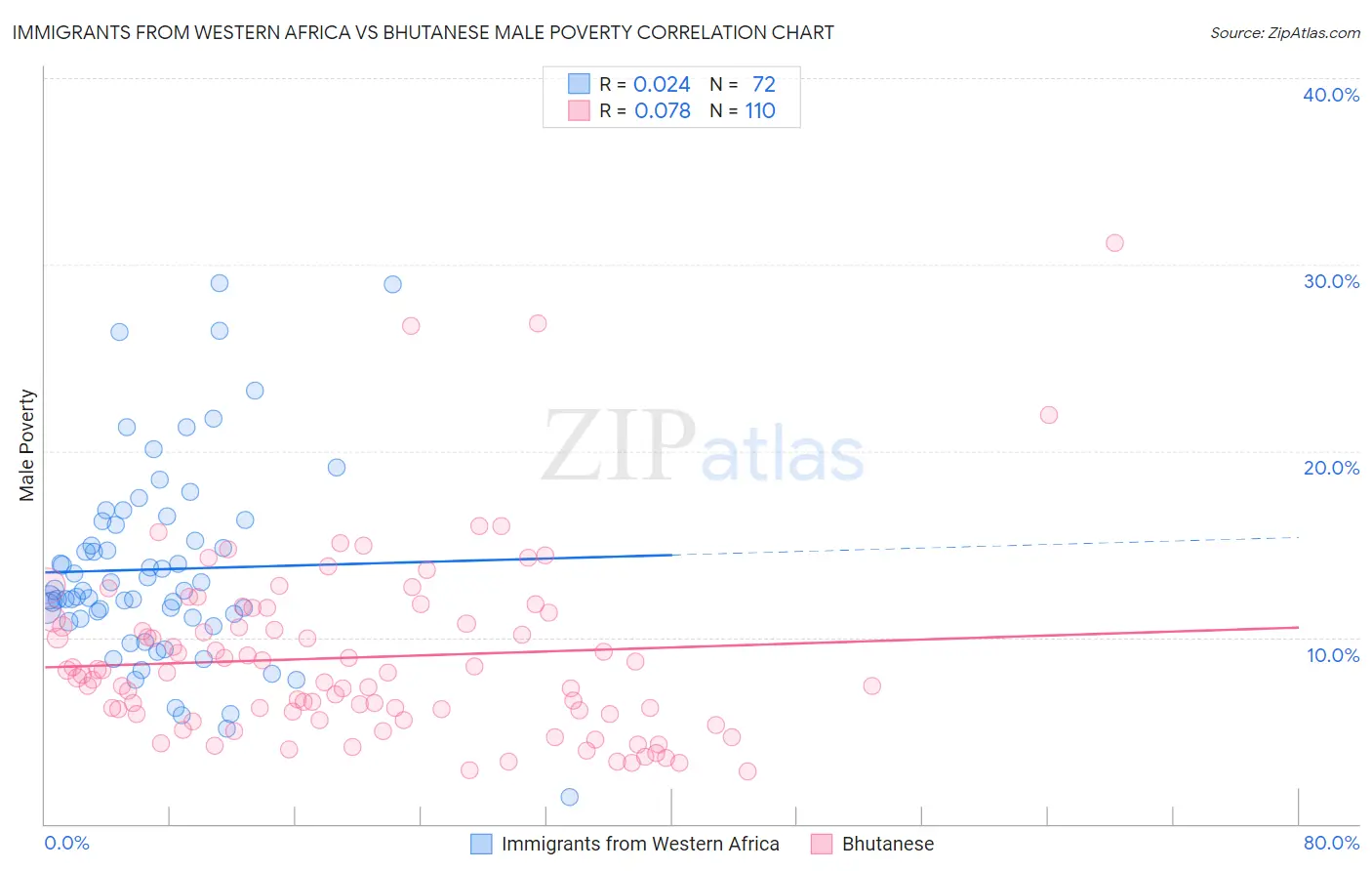 Immigrants from Western Africa vs Bhutanese Male Poverty