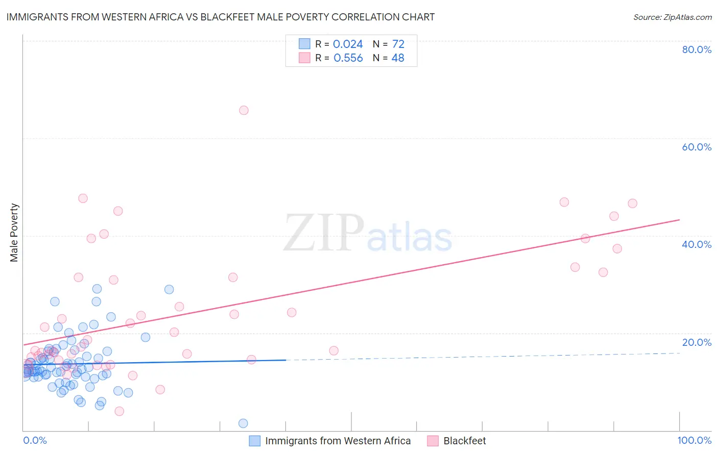 Immigrants from Western Africa vs Blackfeet Male Poverty