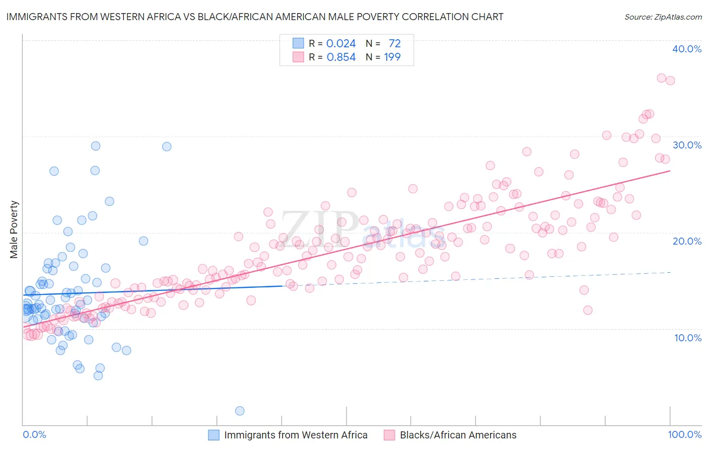 Immigrants from Western Africa vs Black/African American Male Poverty