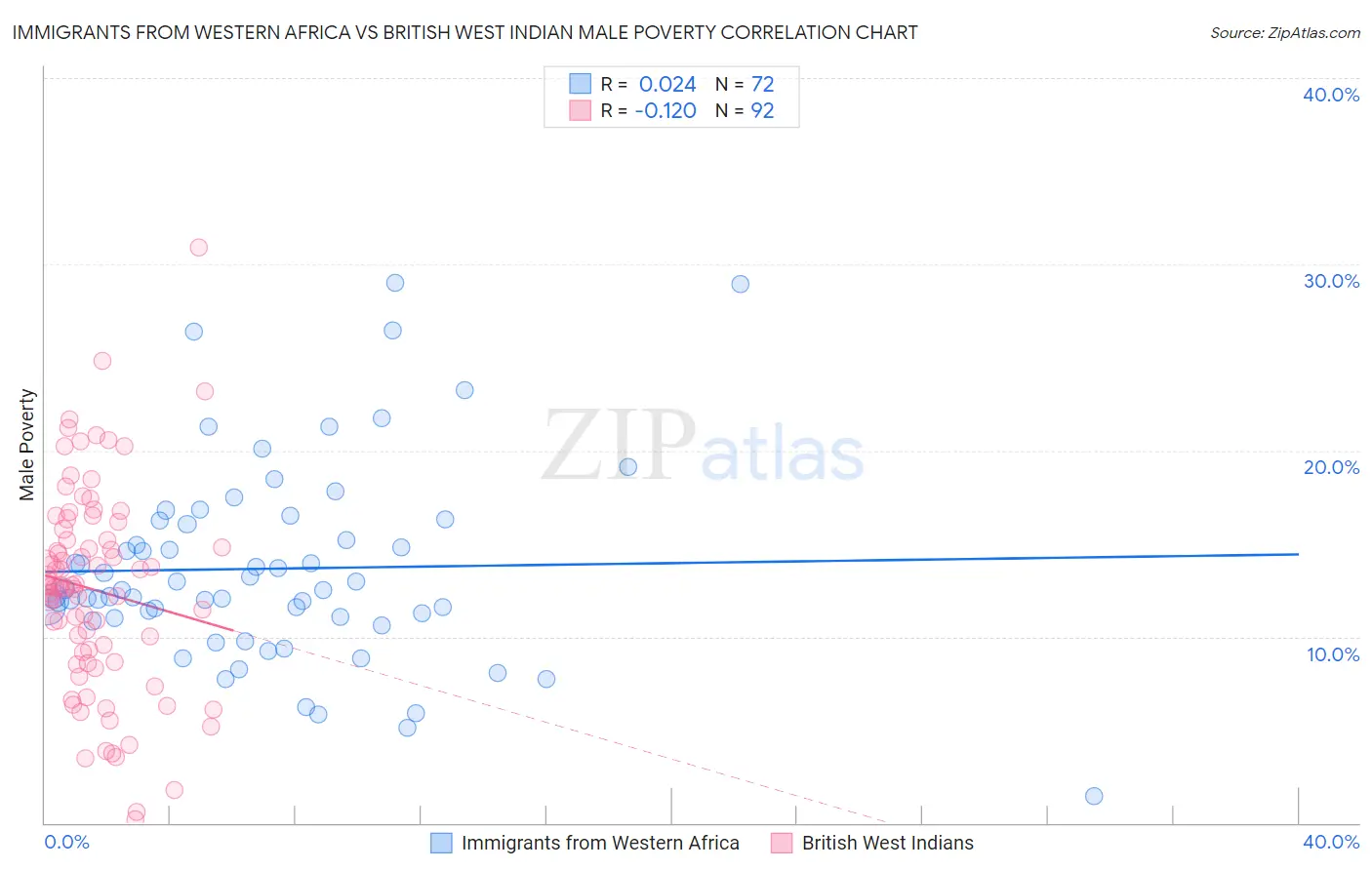 Immigrants from Western Africa vs British West Indian Male Poverty