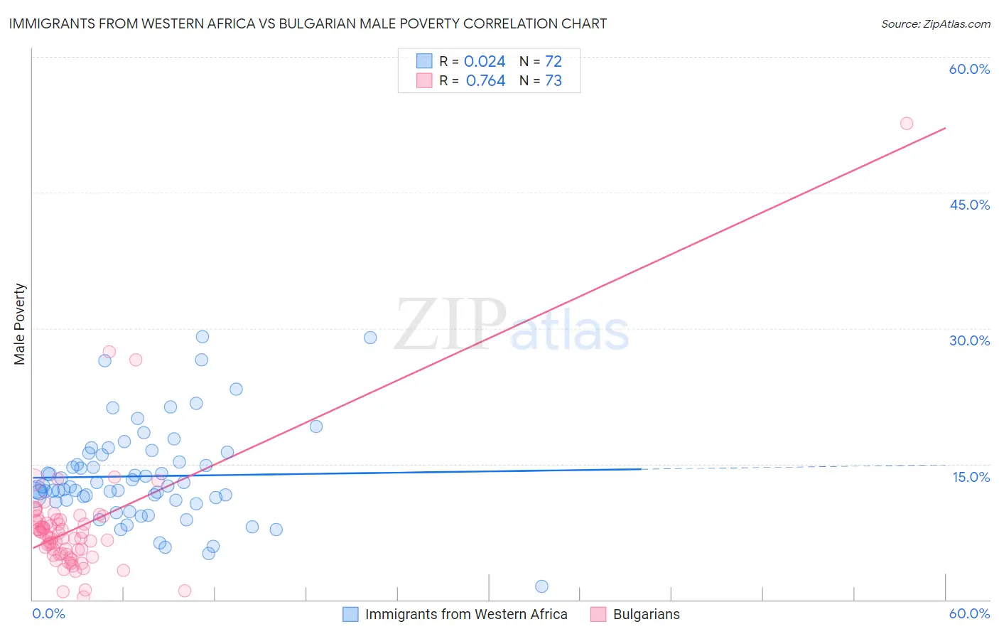 Immigrants from Western Africa vs Bulgarian Male Poverty