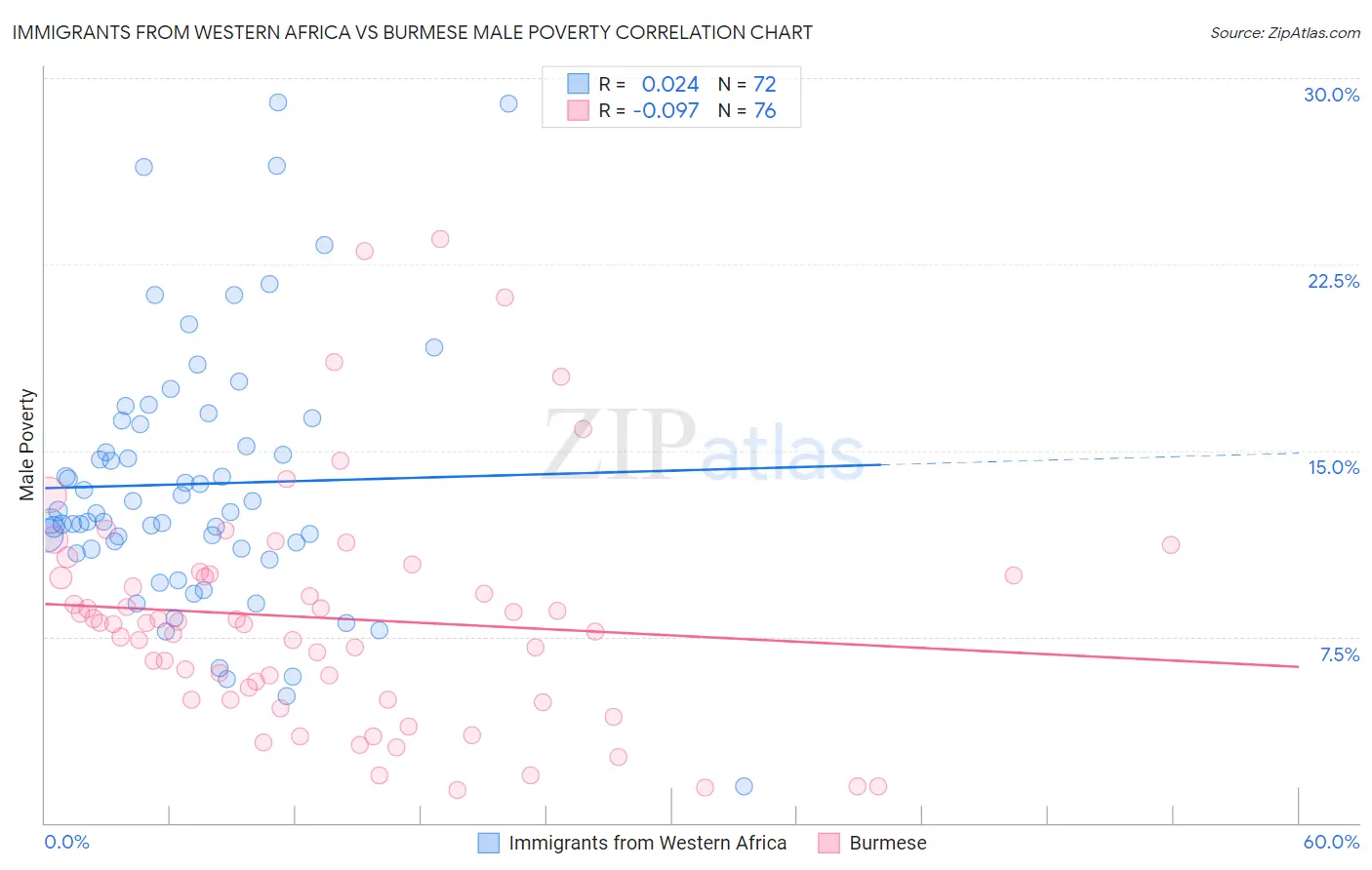 Immigrants from Western Africa vs Burmese Male Poverty